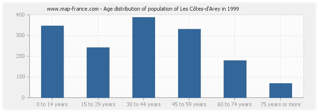 Age distribution of population of Les Côtes-d'Arey in 1999